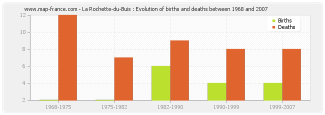 La Rochette-du-Buis : Evolution of births and deaths between 1968 and 2007